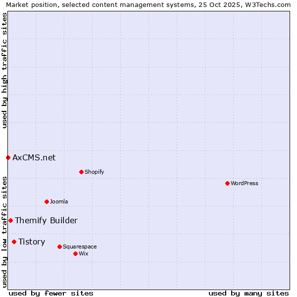 Market position of Tistory vs. Themify Builder vs. AxCMS.net