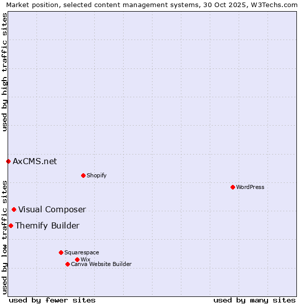 Market position of Visual Composer vs. Themify Builder vs. AxCMS.net