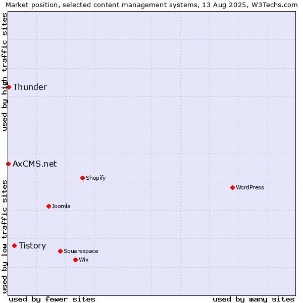 Market position of Tistory vs. Thunder vs. AxCMS.net