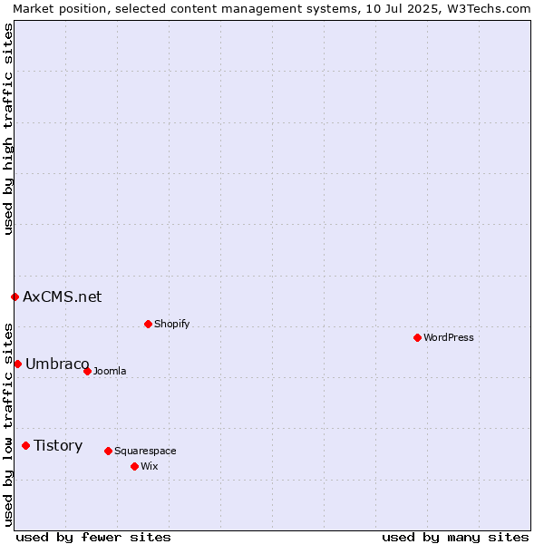 Market position of Tistory vs. Umbraco vs. AxCMS.net