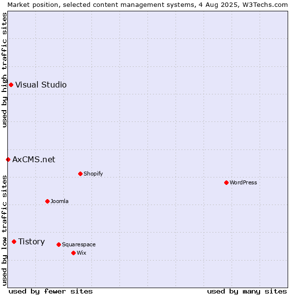 Market position of Tistory vs. Visual Studio vs. AxCMS.net