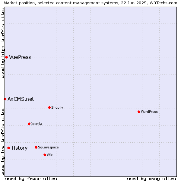 Market position of Tistory vs. VuePress vs. AxCMS.net