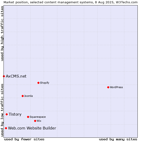 Market position of Tistory vs. Web.com Website Builder vs. AxCMS.net