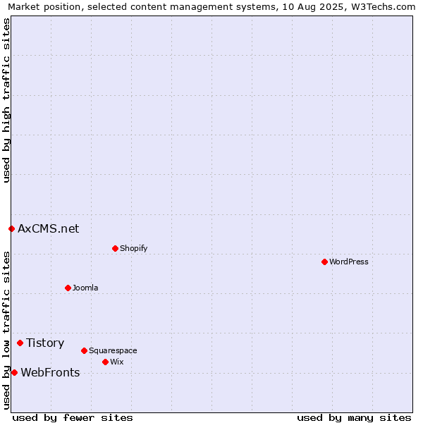 Market position of Tistory vs. WebFronts vs. AxCMS.net