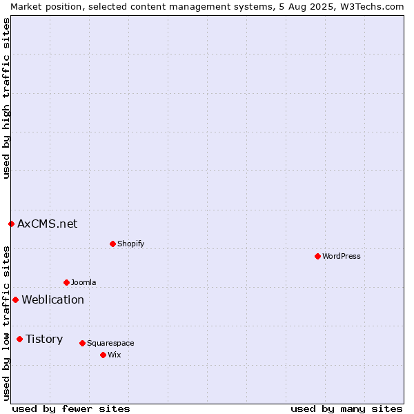 Market position of Tistory vs. Weblication vs. AxCMS.net