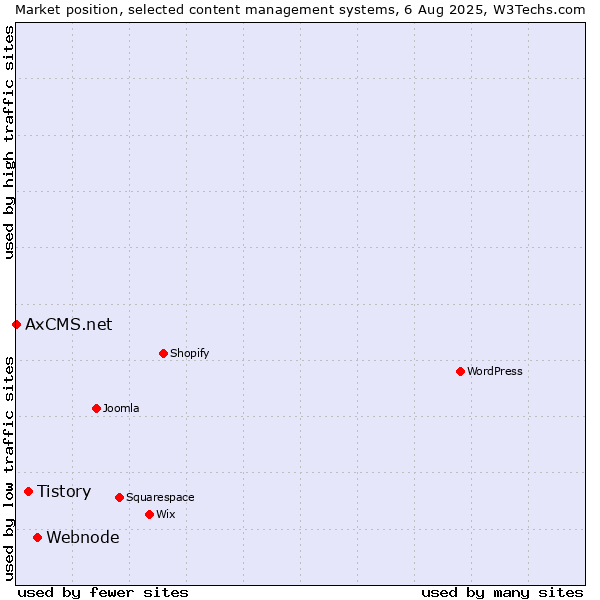 Market position of Webnode vs. Tistory vs. AxCMS.net