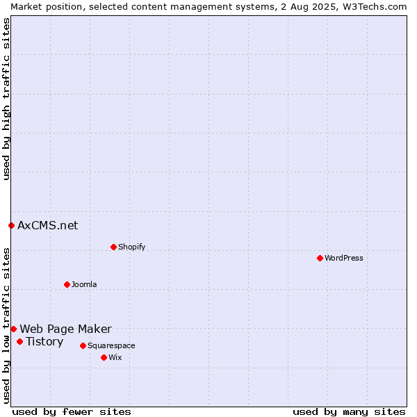 Market position of Tistory vs. Web Page Maker vs. AxCMS.net