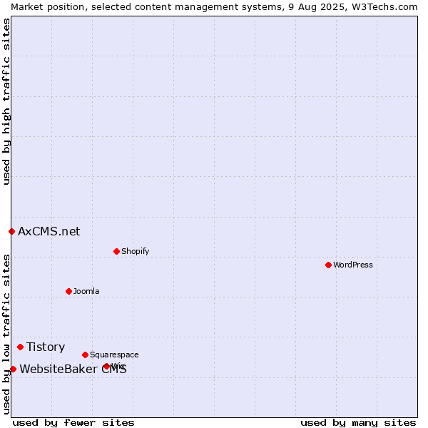 Market position of Tistory vs. WebsiteBaker CMS vs. AxCMS.net