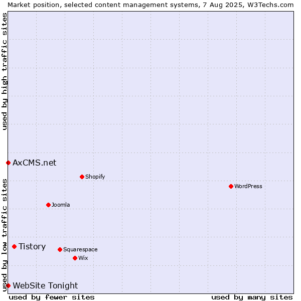 Market position of Tistory vs. AxCMS.net vs. WebSite Tonight