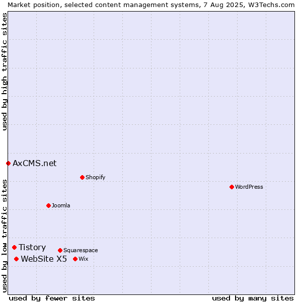 Market position of WebSite X5 vs. Tistory vs. AxCMS.net