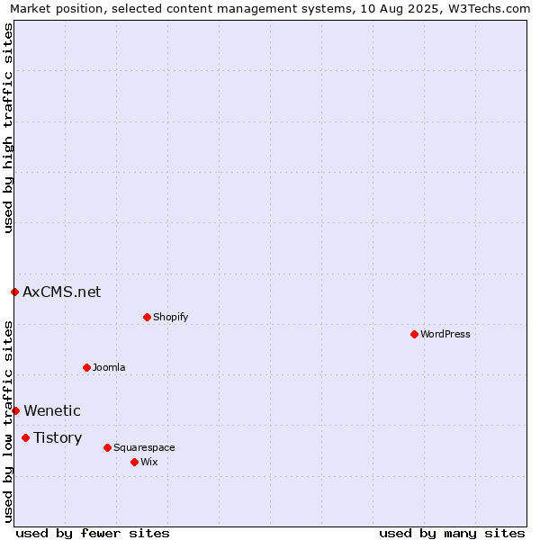 Market position of Tistory vs. Wenetic vs. AxCMS.net