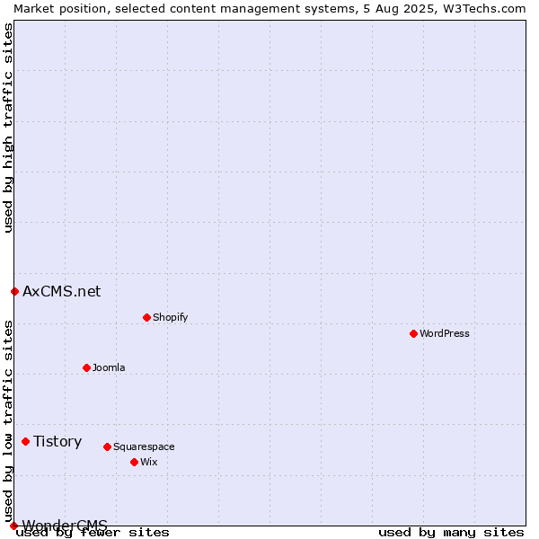 Market position of Tistory vs. AxCMS.net vs. WonderCMS