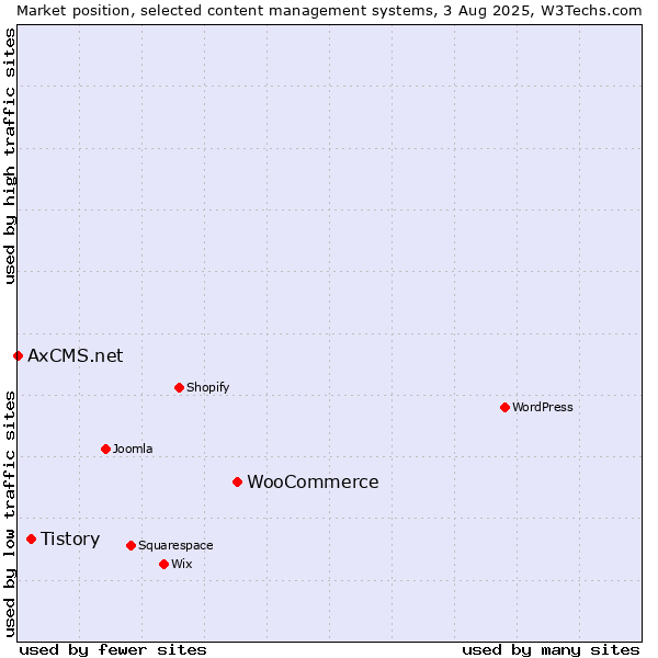 Market position of WooCommerce vs. Tistory vs. AxCMS.net
