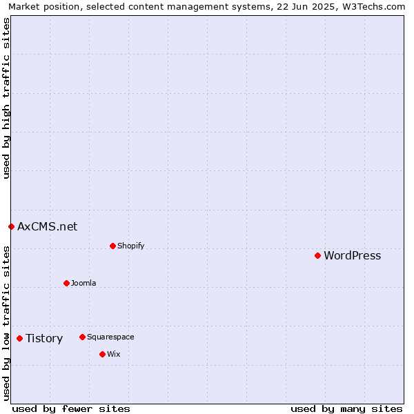 Market position of WordPress vs. Tistory vs. AxCMS.net