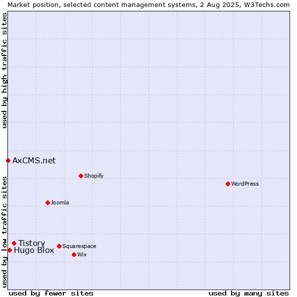 Market position of Tistory vs. Hugo Blox vs. AxCMS.net