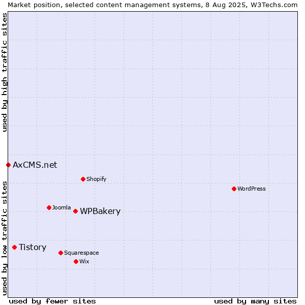 Market position of WPBakery vs. Tistory vs. AxCMS.net