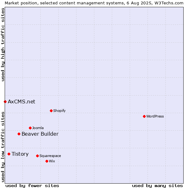 Market position of Beaver Builder vs. Tistory vs. AxCMS.net