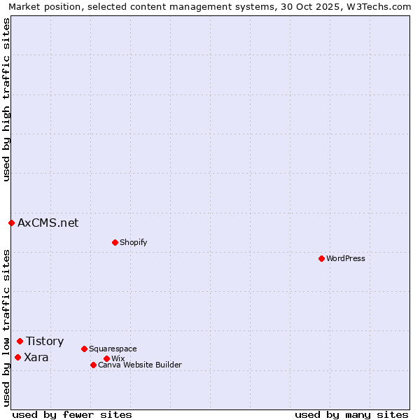 Market position of Tistory vs. Xara vs. AxCMS.net