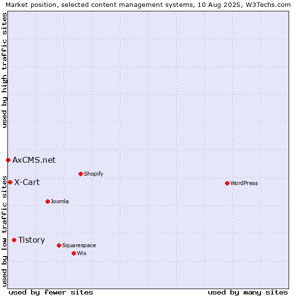 Market position of Tistory vs. X-Cart vs. AxCMS.net