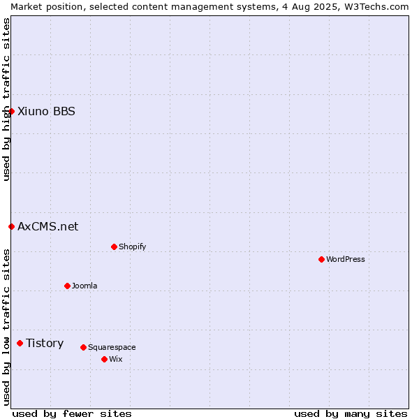 Market position of Tistory vs. Xiuno BBS vs. AxCMS.net