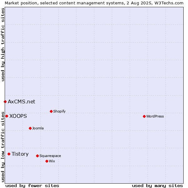 Market position of Tistory vs. XOOPS vs. AxCMS.net