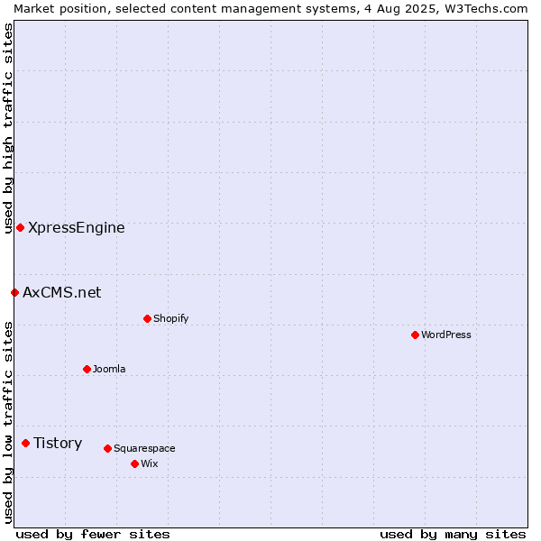 Market position of Tistory vs. XpressEngine vs. AxCMS.net