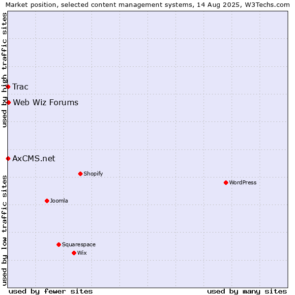 Market position of Web Wiz Forums vs. Trac vs. AxCMS.net