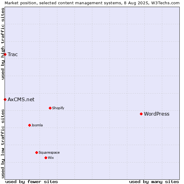 Market position of WordPress vs. Trac vs. AxCMS.net