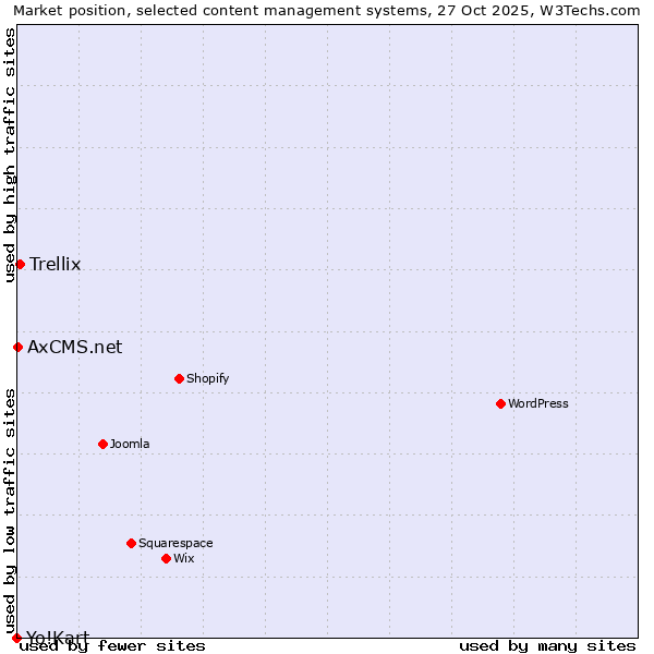 Market position of Trellix vs. AxCMS.net vs. Yo!Kart