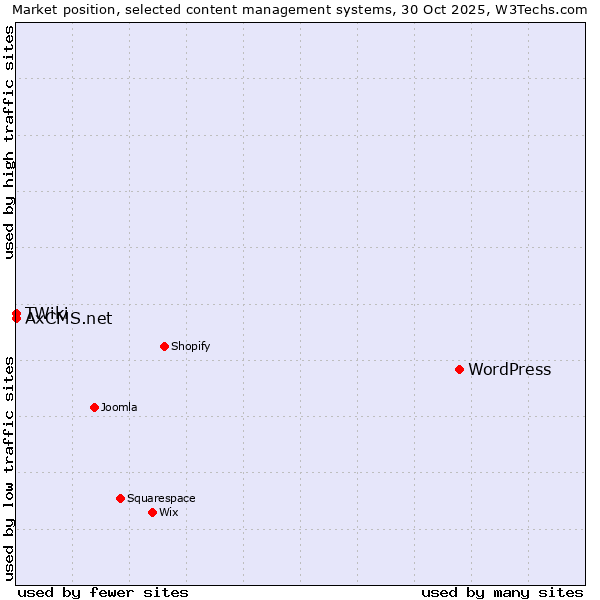 Market position of WordPress vs. TWiki vs. AxCMS.net