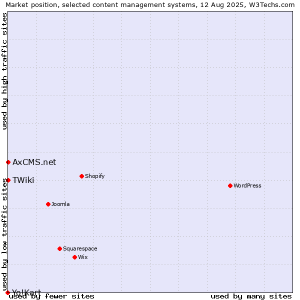 Market position of TWiki vs. AxCMS.net vs. Yo!Kart