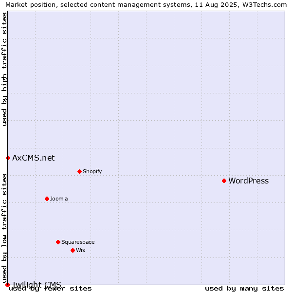 Market position of WordPress vs. AxCMS.net vs. Twilight CMS