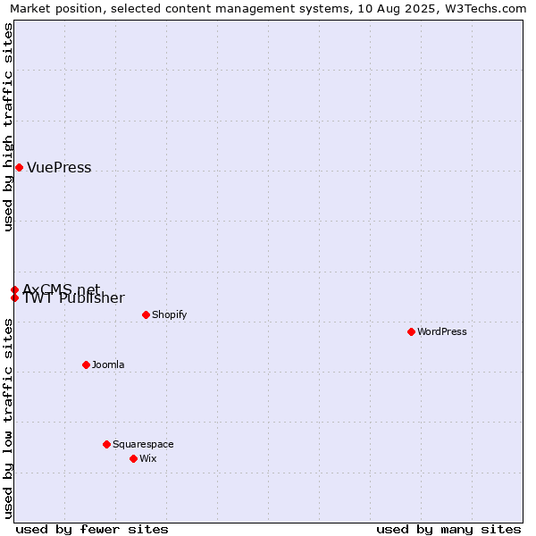 Market position of VuePress vs. TWT Publisher vs. AxCMS.net