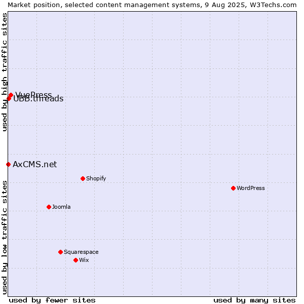 Market position of VuePress vs. UBB.threads vs. AxCMS.net
