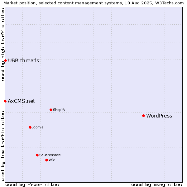 Market position of WordPress vs. UBB.threads vs. AxCMS.net