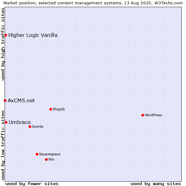 Market position of Umbraco vs. Higher Logic Vanilla vs. AxCMS.net