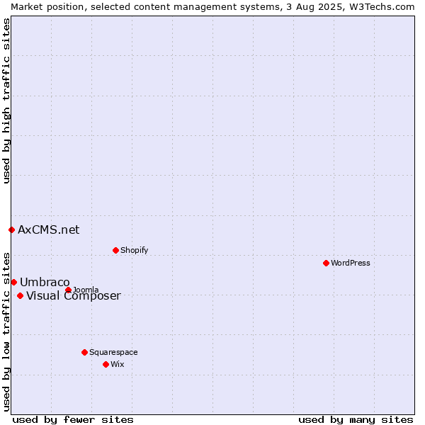 Market position of Visual Composer vs. Umbraco vs. AxCMS.net