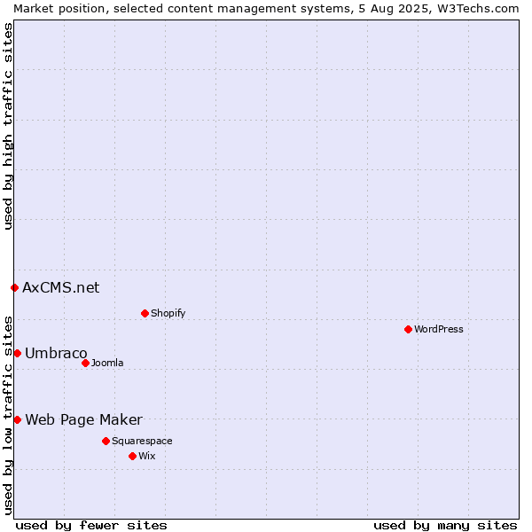 Market position of Umbraco vs. Web Page Maker vs. AxCMS.net