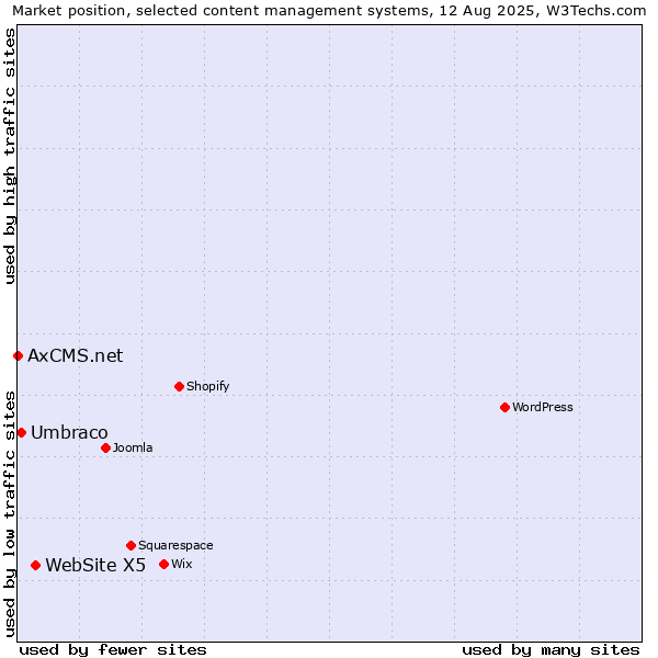 Market position of WebSite X5 vs. Umbraco vs. AxCMS.net