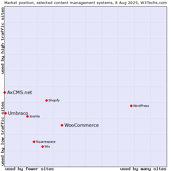 Market position of WooCommerce vs. Umbraco vs. AxCMS.net