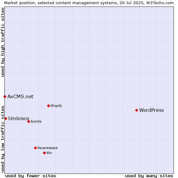 Market position of WordPress vs. Umbraco vs. AxCMS.net