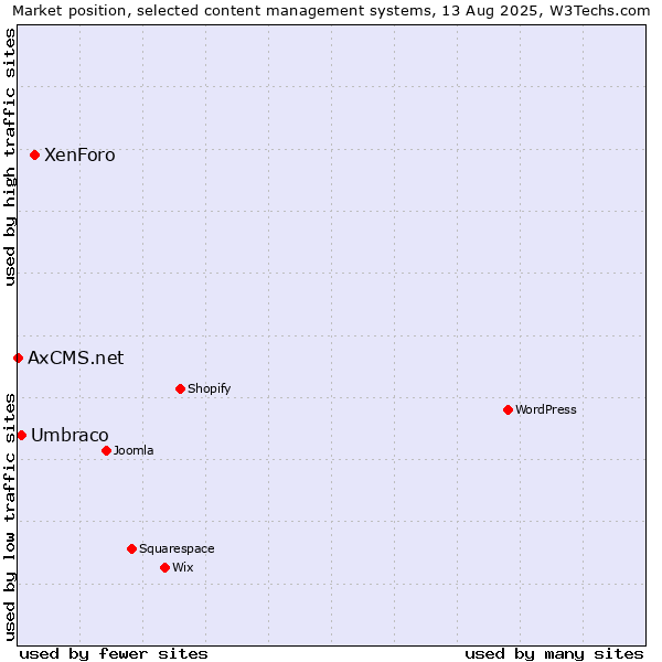 Market position of XenForo vs. Umbraco vs. AxCMS.net