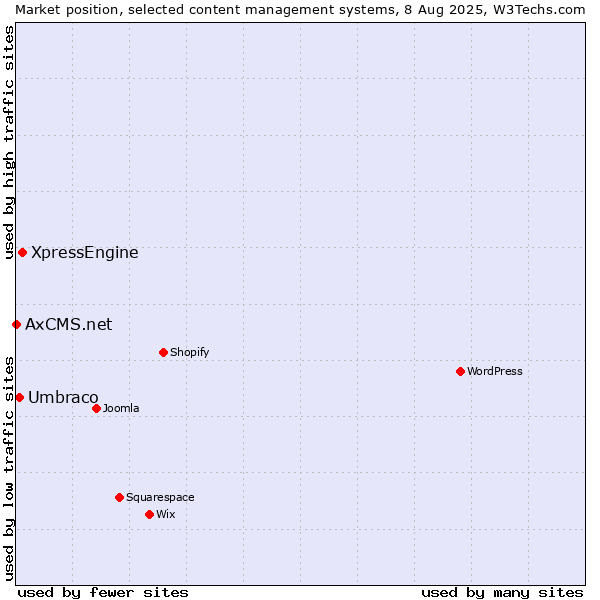 Market position of XpressEngine vs. Umbraco vs. AxCMS.net