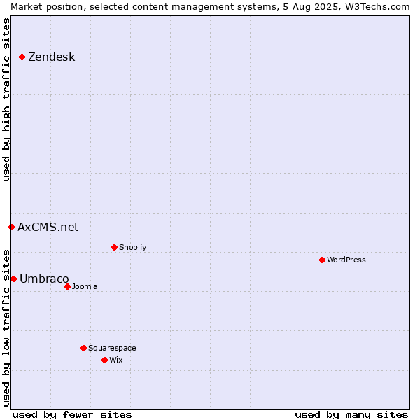 Market position of Zendesk vs. Umbraco vs. AxCMS.net