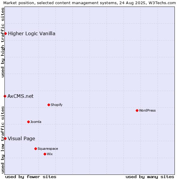 Market position of Higher Logic Vanilla vs. Visual Page vs. AxCMS.net