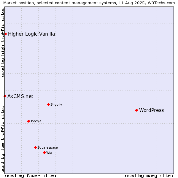 Market position of WordPress vs. Higher Logic Vanilla vs. AxCMS.net
