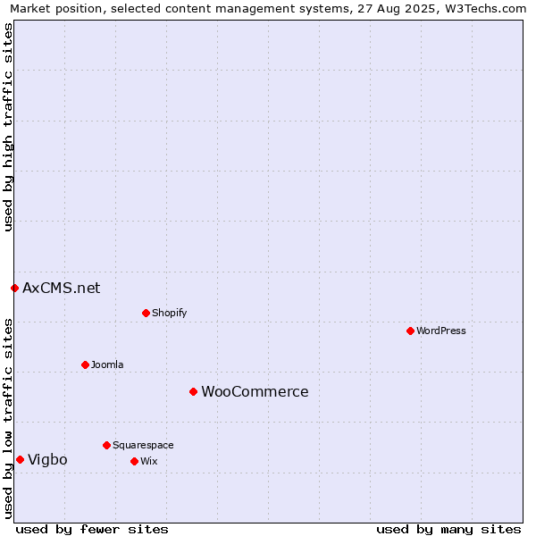Market position of WooCommerce vs. Vigbo vs. AxCMS.net