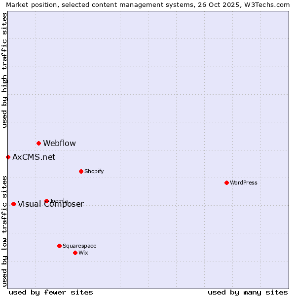 Market position of Webflow vs. Visual Composer vs. AxCMS.net