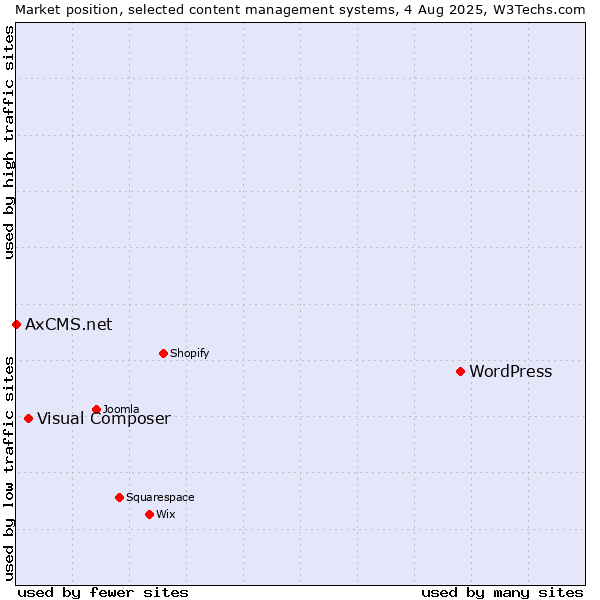 Market position of WordPress vs. Visual Composer vs. AxCMS.net