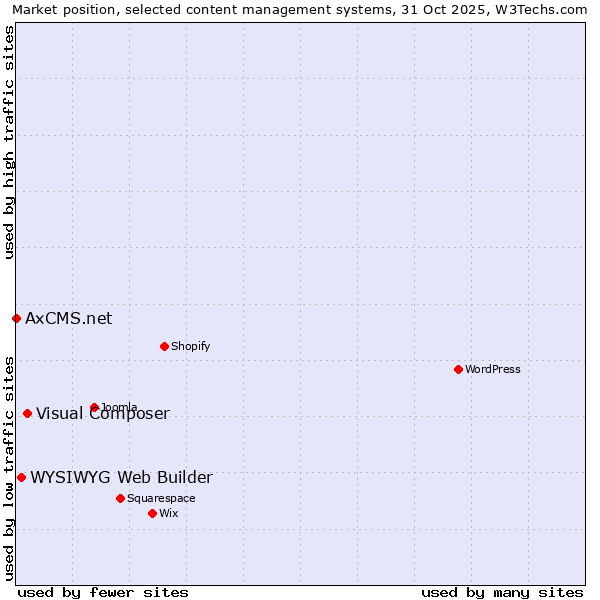 Market position of Visual Composer vs. WYSIWYG Web Builder vs. AxCMS.net